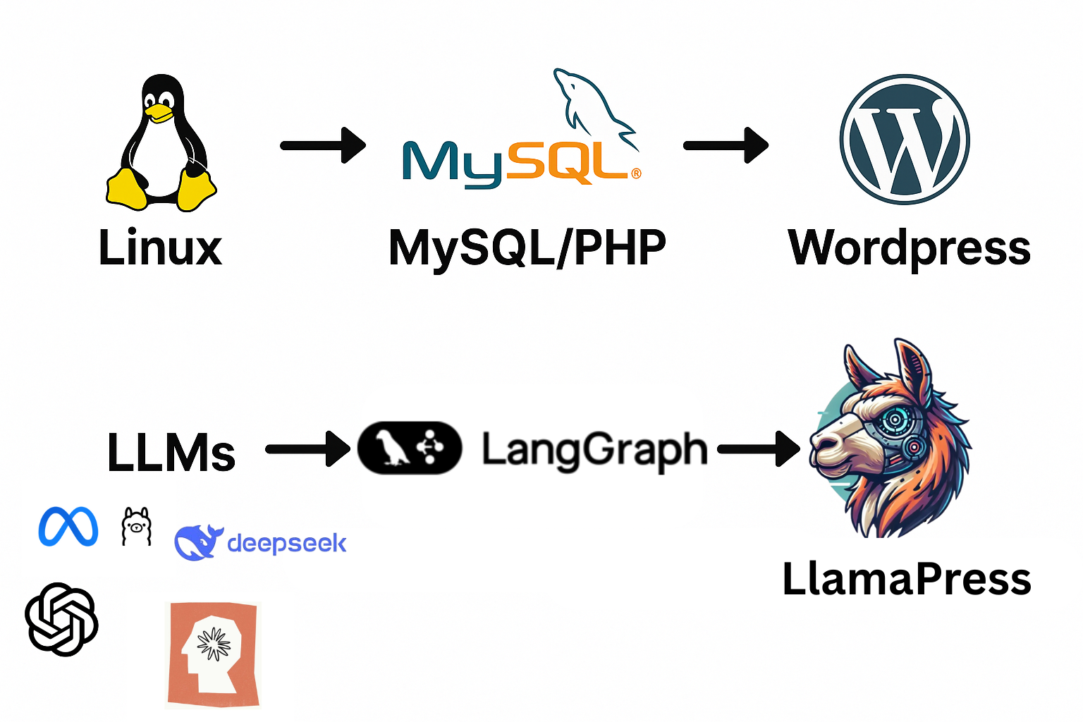 Evolution of Development